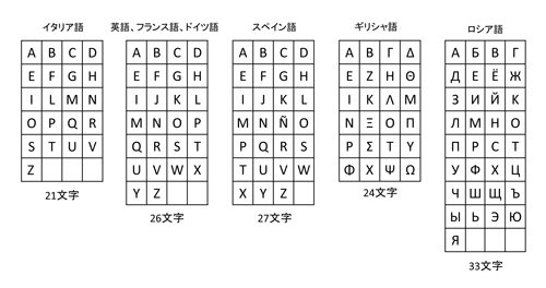 ローマ字 と 英語 の 違い